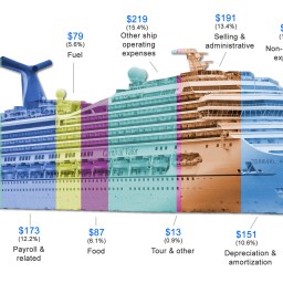郵輪究竟是一門多賺錢的生意？
